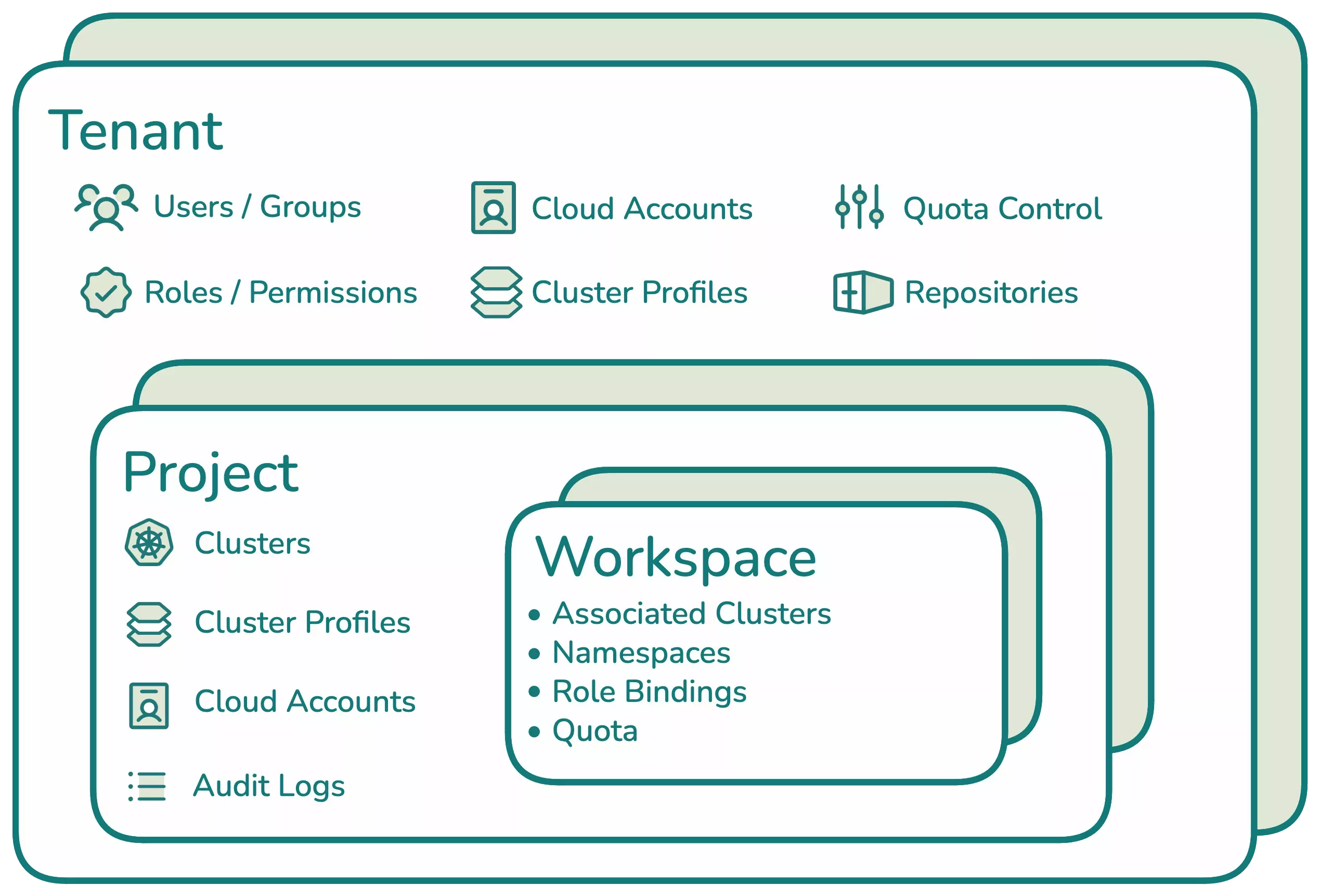 A diagram of Palette&#39;s RBAC model